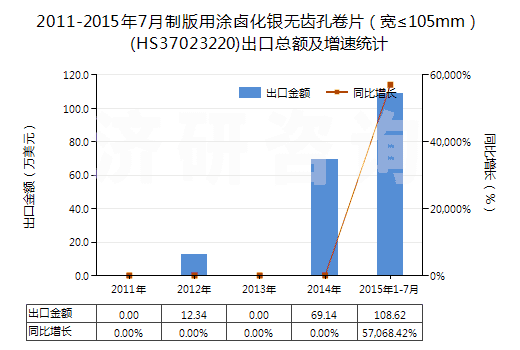 2011-2015年7月制版用涂鹵化銀無(wú)齒孔卷片（寬≤105mm）(HS37023220)出口總額及增速統(tǒng)計(jì)